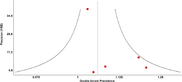 Knowledge regarding breast self-examination among the women in Nepal: A meta-analysis.