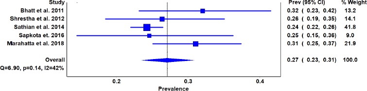 Knowledge regarding breast self-examination among the women in Nepal: A meta-analysis.