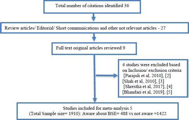 Knowledge regarding breast self-examination among the women in Nepal: A meta-analysis.