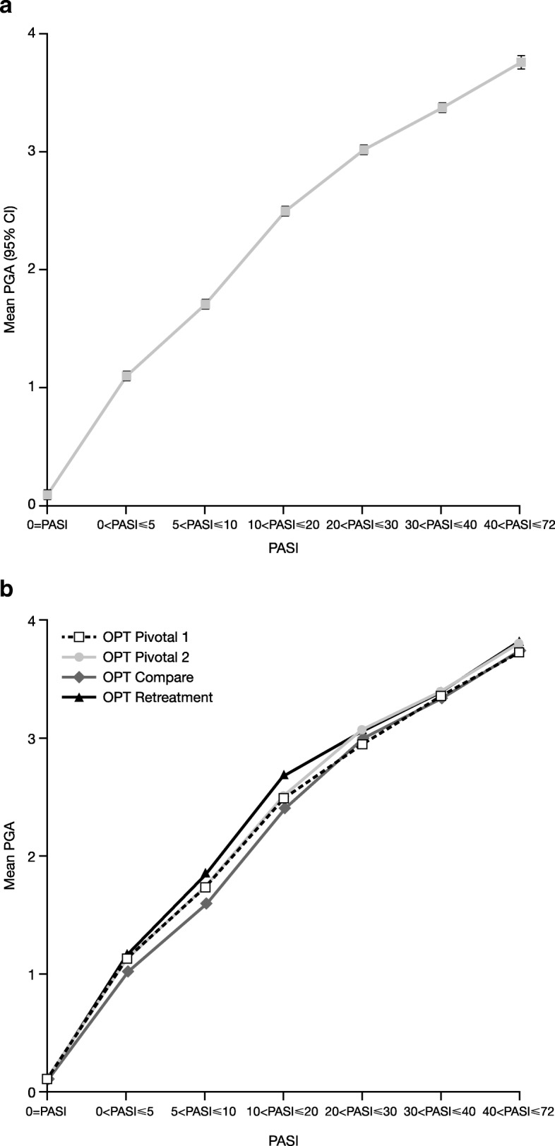 A multi-item Physician Global Assessment scale to assess psoriasis disease severity: validation based on four phase III tofacitinib studies.