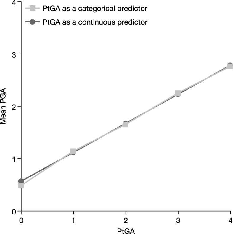 A multi-item Physician Global Assessment scale to assess psoriasis disease severity: validation based on four phase III tofacitinib studies.