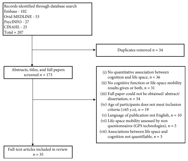 Examining the Association between Life-Space Mobility and Cognitive Function in Older Adults: A Systematic Review.