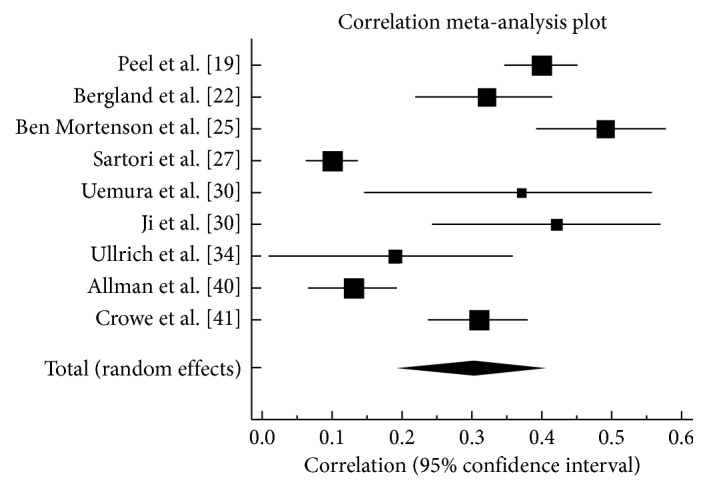 Examining the Association between Life-Space Mobility and Cognitive Function in Older Adults: A Systematic Review.