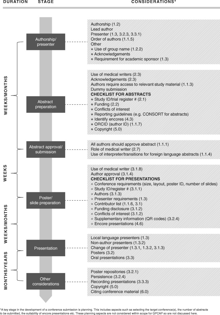 Good Practice for Conference Abstracts and Presentations: GPCAP.