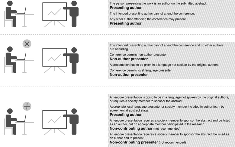 Good Practice for Conference Abstracts and Presentations: GPCAP.