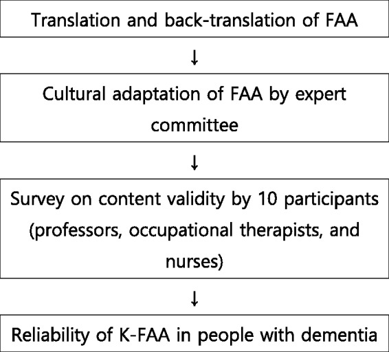 Development and reliability of the Korean version of the Feeding Abilities Assessment.