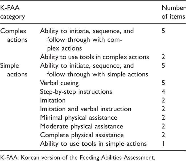 Development and reliability of the Korean version of the Feeding Abilities Assessment.