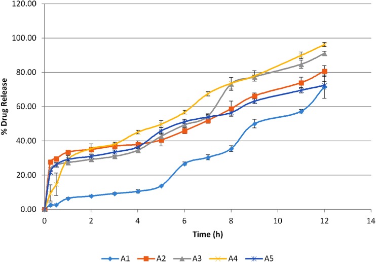 Effect of permeation enhancers on in vitro release and transdermal delivery of lamotrigine from Eudragit<sup>®</sup>RS100 polymer matrix-type drug in adhesive patches.