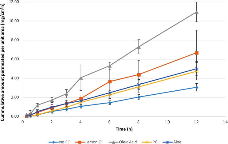 Effect of permeation enhancers on in vitro release and transdermal delivery of lamotrigine from Eudragit<sup>®</sup>RS100 polymer matrix-type drug in adhesive patches.