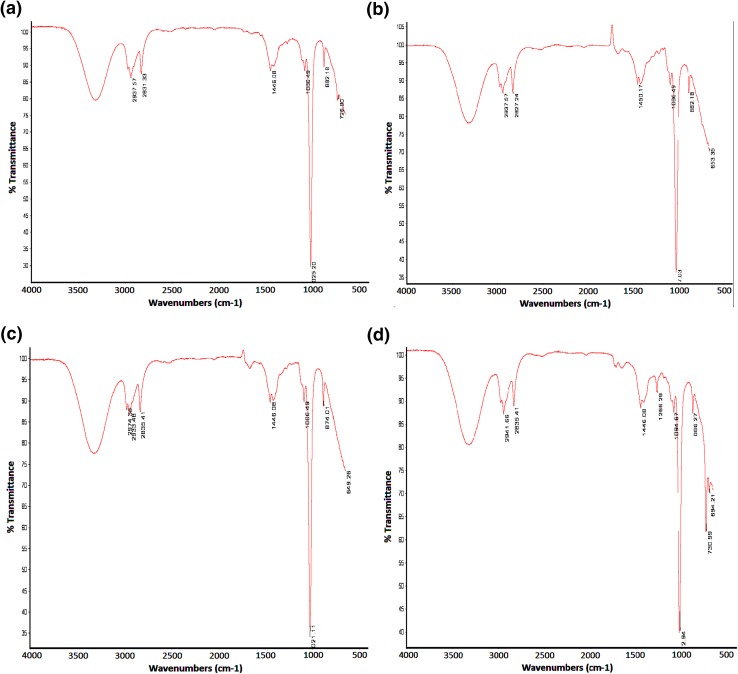 Effect of permeation enhancers on in vitro release and transdermal delivery of lamotrigine from Eudragit<sup>®</sup>RS100 polymer matrix-type drug in adhesive patches.