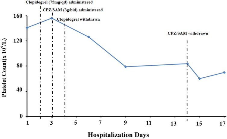 Fatal Vitamin K-Dependent Coagulopathy Associated with Cefoperazone/Sulbactam: A Case Report.