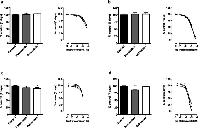 Effects of Ketoconazole on ACTH-Producing and Non-ACTH-Producing Neuroendocrine Tumor Cells.