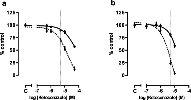 Effects of Ketoconazole on ACTH-Producing and Non-ACTH-Producing Neuroendocrine Tumor Cells.