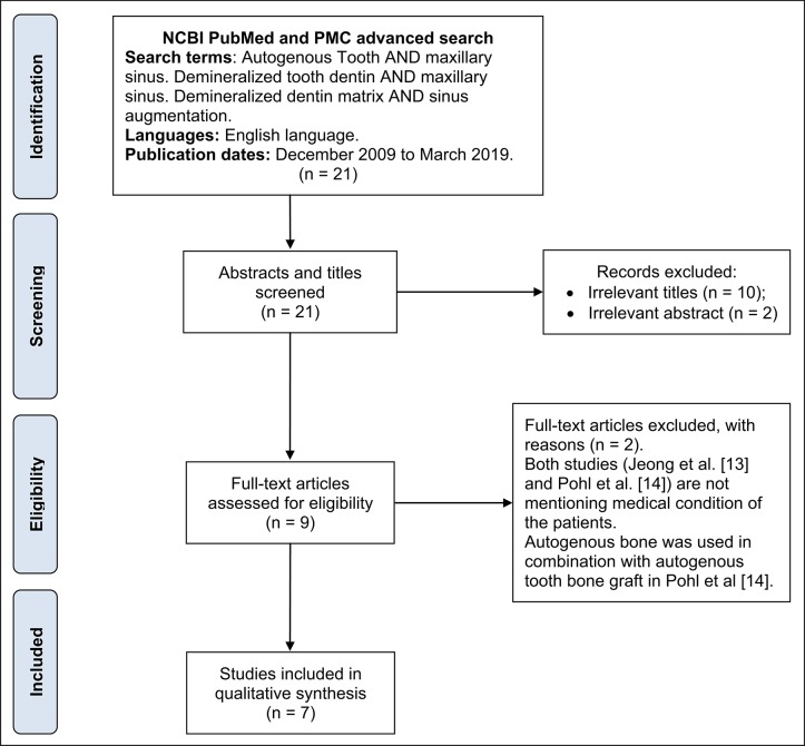 The Use of Tooth Derived Bone Graft Materials in Sinus Augmentation Procedures: a Systematic Review.