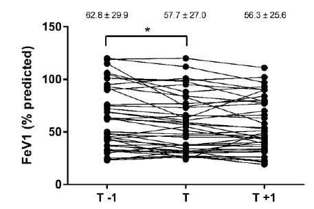 Changes in Clinical Markers During A Short-Term Transfer Program of Adult Cystic Fibrosis Patients from Pediatric to Adult Care.