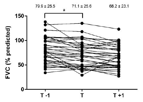 Changes in Clinical Markers During A Short-Term Transfer Program of Adult Cystic Fibrosis Patients from Pediatric to Adult Care.