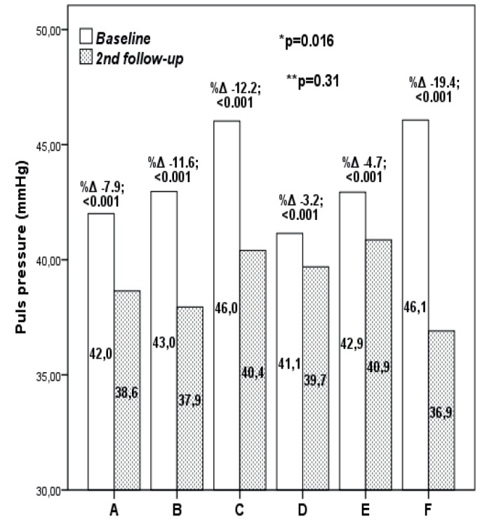 Effects of Different Antihypertensive Drug Combinations on Blood Pressure and Arterial Stiffness.