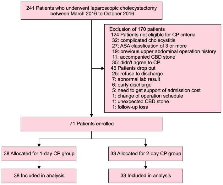 Appropriate Hospital Discharge Timing after Laparoscopic Cholecystectomy: Comparison of Postoperative Day 1 vs. Day 2 Discharge Protocol.