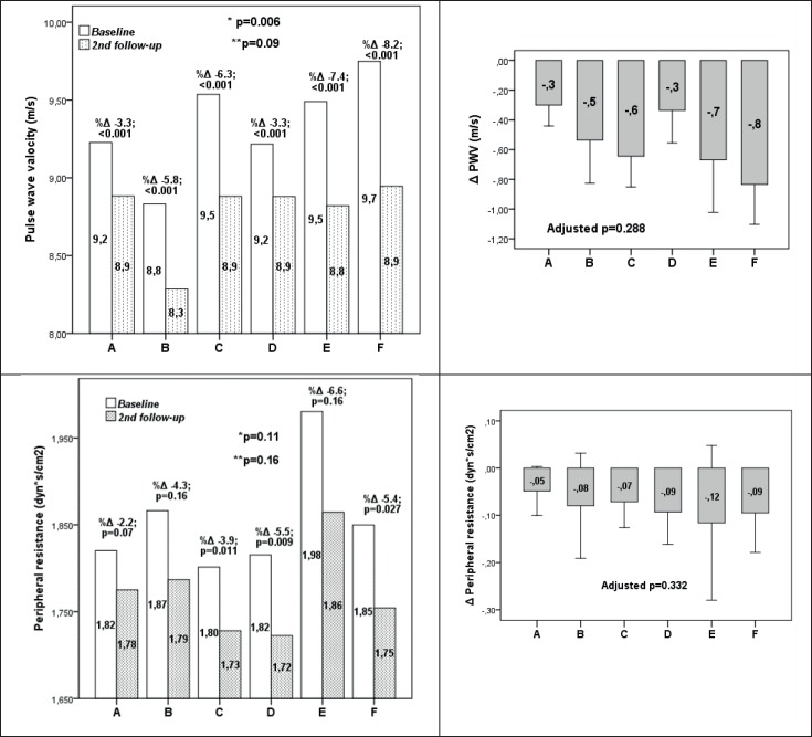 Effects of Different Antihypertensive Drug Combinations on Blood Pressure and Arterial Stiffness.
