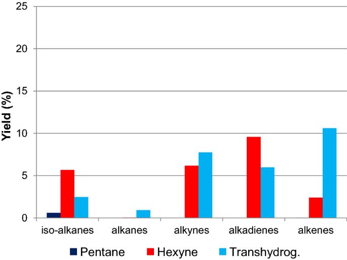 Transhydrogenation of pentane and 1-hexyne over CrOx/Al2O3 and potassium-doped CrOx/Al2O3 catalysts