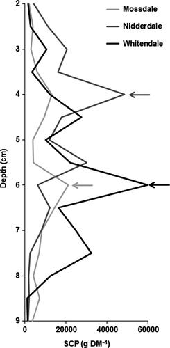 Response to: Comment on “Peatland carbon stocks and burn history: Blanket bog peat core evidence highlights charcoal impacts on peat physical properties and long-term carbon storage” by Evans et al. (Geo: Geography and Environment 2019; e00075)