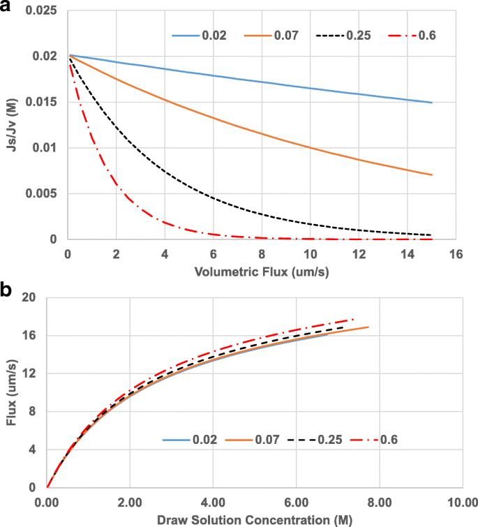 On the application of the Spiegler-Kedem model to forward osmosis