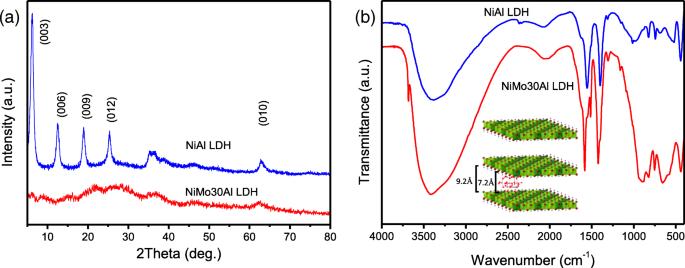 NiMoAl catalysts derived from heptamolybdate-intercalated layered double hydroxides for hydrodeoxygenation of anisole