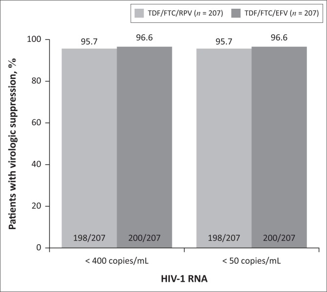 Switching at Low HIV-1 RNA into Fixed Dose Combinations: TDF/FTC/RPV is non-inferior to TDF/FTC/EFV in first-line suppressed patients living with HIV.