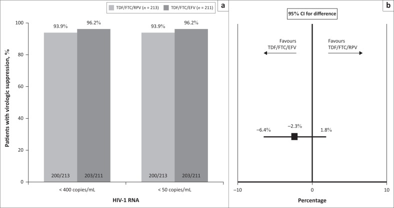 Switching at Low HIV-1 RNA into Fixed Dose Combinations: TDF/FTC/RPV is non-inferior to TDF/FTC/EFV in first-line suppressed patients living with HIV.