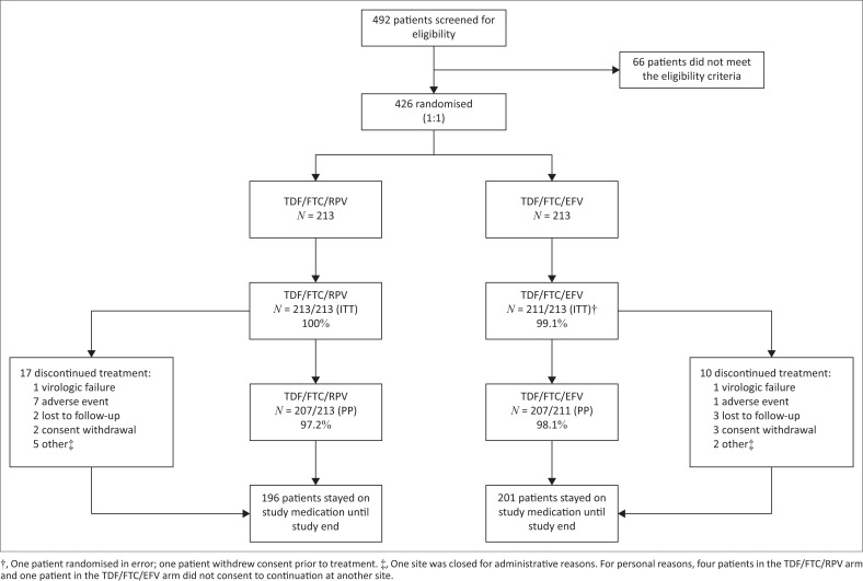 Switching at Low HIV-1 RNA into Fixed Dose Combinations: TDF/FTC/RPV is non-inferior to TDF/FTC/EFV in first-line suppressed patients living with HIV.