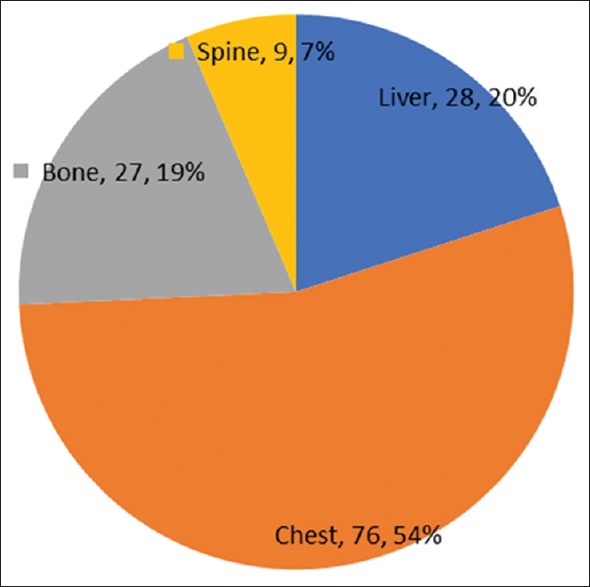 Epidemiology and Challenges of Managing Breast Cancer in Keffi, North-Central Nigeria: A Preliminary Report.