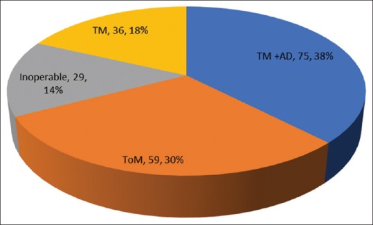 Epidemiology and Challenges of Managing Breast Cancer in Keffi, North-Central Nigeria: A Preliminary Report.