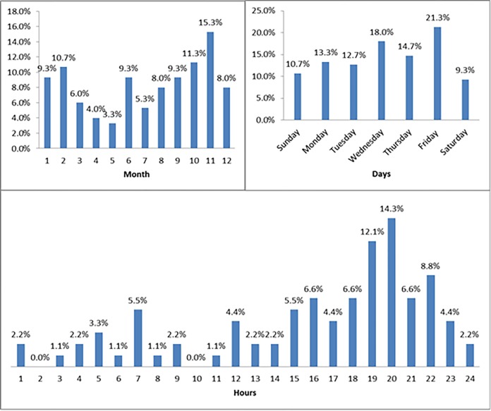 Bicycle-related traumatic injury hospitalizations: six years descriptive analysis in Qatar.