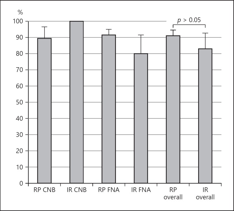 Ultrasound-Guided Cervical Lymph Node Sampling Performed by Respiratory Physicians.