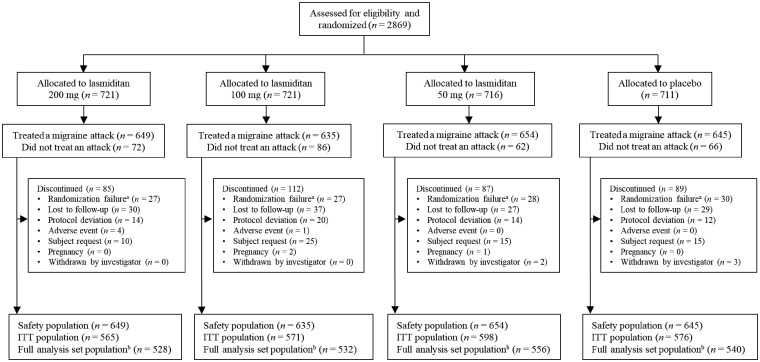 Phase 3 randomized, placebo-controlled, double-blind study of lasmiditan for acute treatment of migraine.