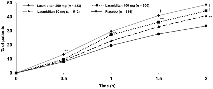Phase 3 randomized, placebo-controlled, double-blind study of lasmiditan for acute treatment of migraine.