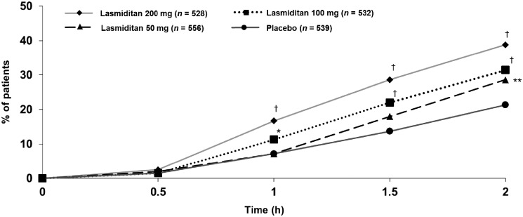 Phase 3 randomized, placebo-controlled, double-blind study of lasmiditan for acute treatment of migraine.