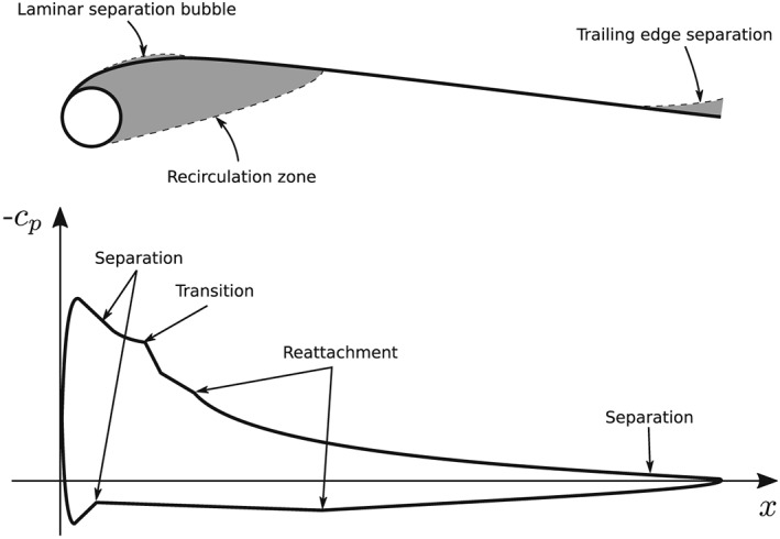 Boundary layer transition modeling on leading edge inflatable kite airfoils.