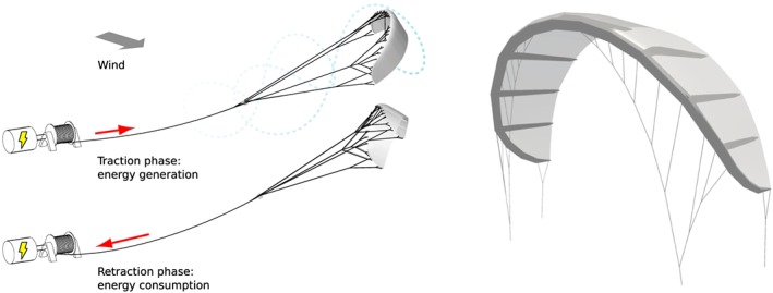 Boundary layer transition modeling on leading edge inflatable kite airfoils.