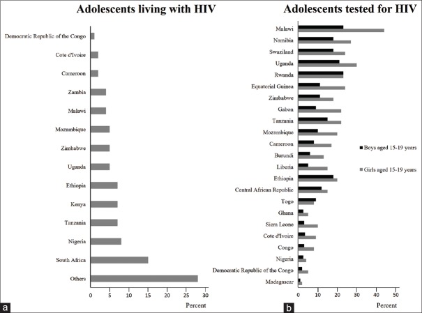 Human Immunodeficiency Virus Self-Testing in Adolescents Living in Sub-Saharan Africa: An Advocacy.