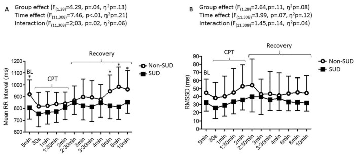 Cardiorespiratory Fitness Predicts Greater Vagal Autonomic Activity in Drug Users Under Stress.