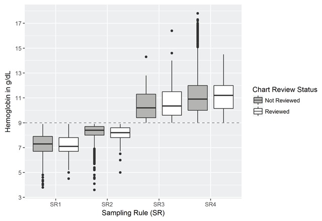 Validation of Algorithms Used to Identify Red Blood Cell Transfusion Related Admissions in Veteran Patients with End Stage Renal Disease.