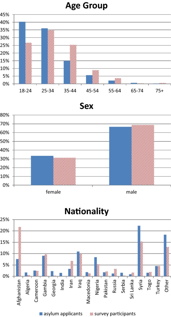 Health monitoring among asylum seekers and refugees: a state-wide, cross-sectional, population-based study in Germany.