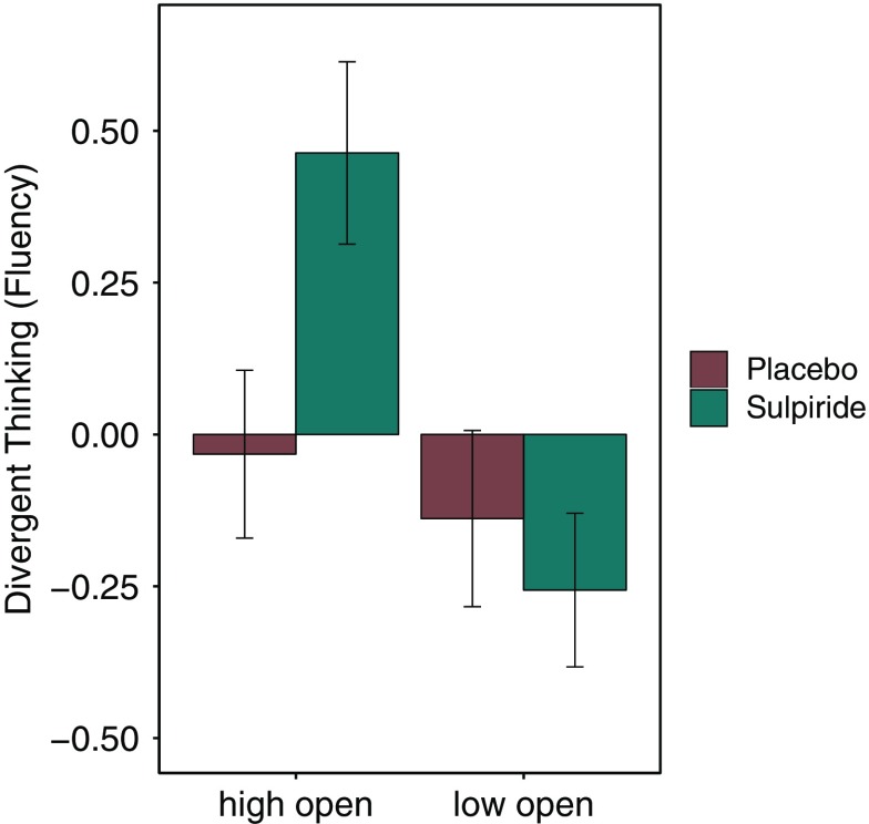 Openness to experience predicts dopamine effects on divergent thinking.