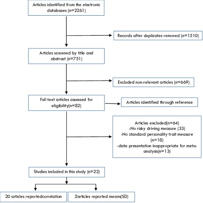 Meta-analysis of the correlation between personality characteristics and risky driving behaviors.