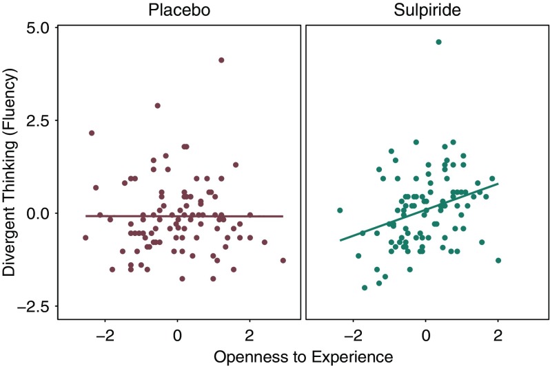 Openness to experience predicts dopamine effects on divergent thinking.