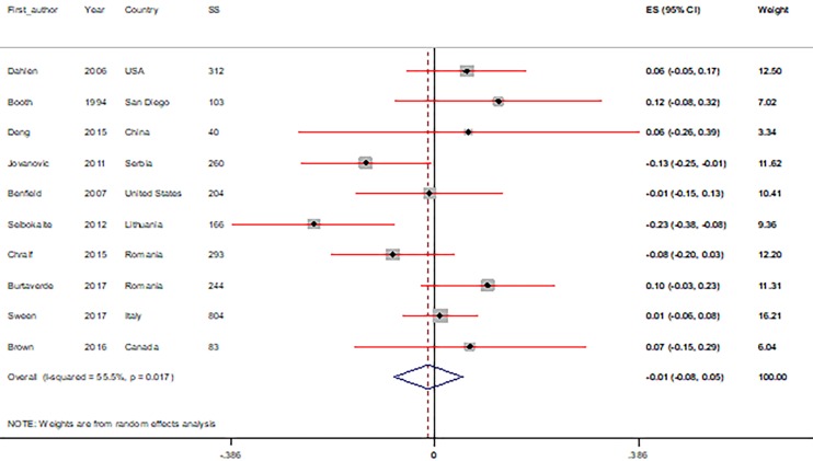 Meta-analysis of the correlation between personality characteristics and risky driving behaviors.