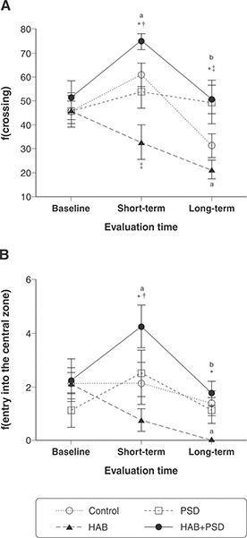 Behavioral, affective, and cognitive alterations induced by individual and combined environmental stressors in rats.