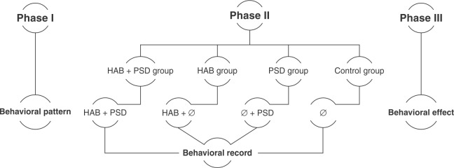 Behavioral, affective, and cognitive alterations induced by individual and combined environmental stressors in rats.