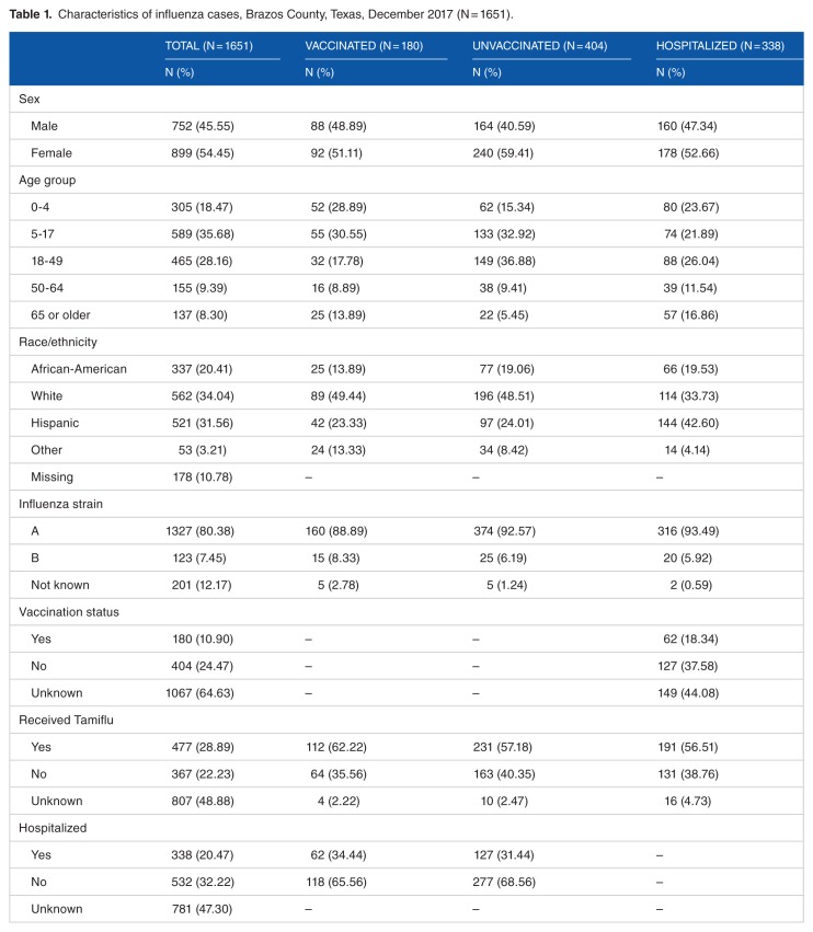 Demographic Determinants of Influenza Vaccination and Infection, Brazos County, Texas, 2017.